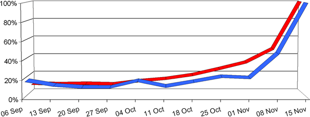 Traffic to Scoop6.co.uk (Blue) v Amount Bet on the Scoop6 (Red) - Relative percentages to 15 Nov figures